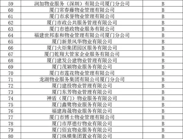官方认证!厦门物业排名,这58家最牛!这个小区物业费最高插图3 官方认证!厦门物业排名,这58家最牛!这个小区物业费最高插图3