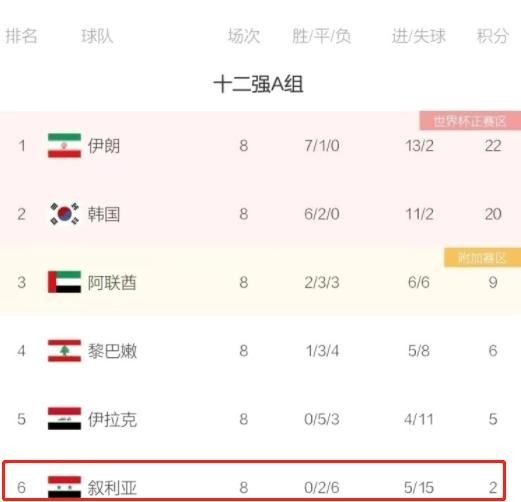 解散|0-2！0-2！国足苦主宣布解散国家队，8战0胜，越南1胜7负却不垫底