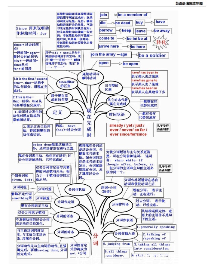 高中英语知识宝典：思维导图最全总结！直接收藏！