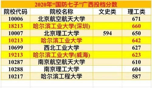 西工大|西工大和西军电，近6年高考录取分数线大比拼：西军电赶超西工大