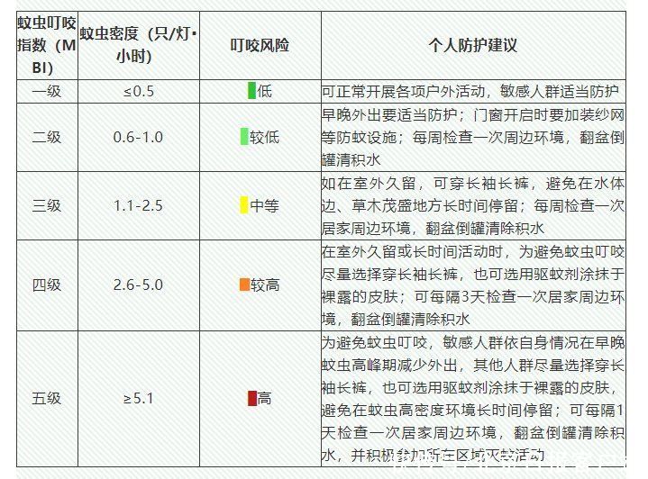 等级|蚊虫叮咬指数是如何分级的？市民该怎样进行防护？