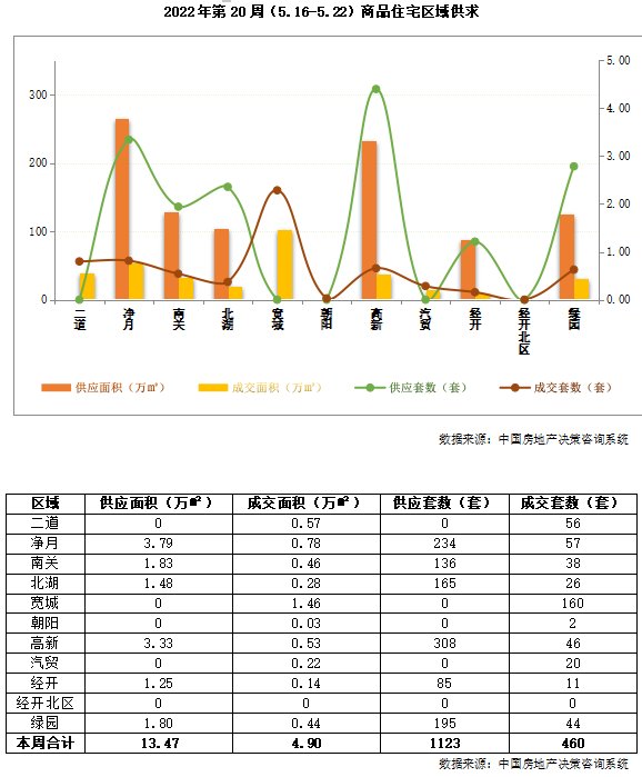 市场供给端集中释放，周度商品住宅供应量创2022年内新高|市场成交| 绿园