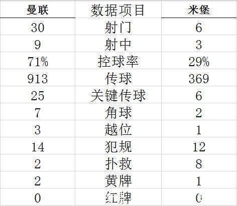 米德尔斯堡|狂射30脚进1球！C罗失点曼联足总杯黯然出局 本赛季真要四大皆空