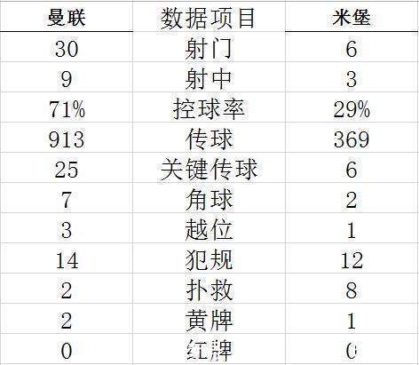 米德尔斯堡|狂射30脚进1球!C罗失点曼联足总杯黯然出局 本赛季真要四大皆空