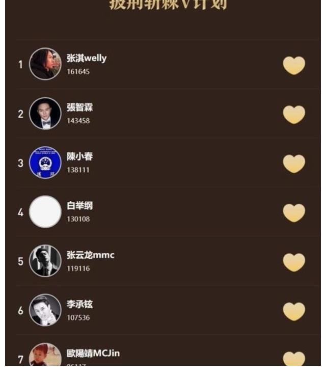《披荊斬棘的哥哥》人氣排名反轉(zhuǎn),陳小春排名下跌,張淇斷層登頂