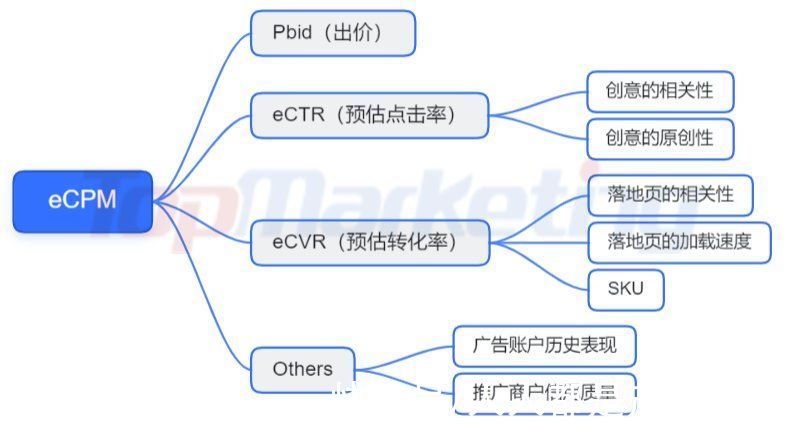 落地页|2022年，重新定义信息流广告优化