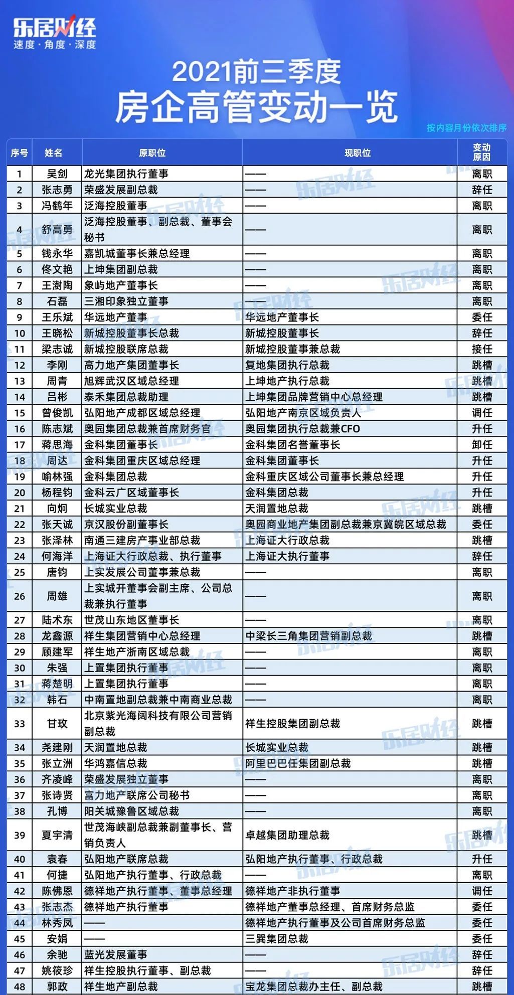 高管|270天,340位地产高管挪了位