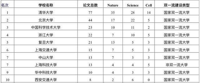 大学|2020中国大学CNS论文数量排名70余所大学上榜有你学校吗