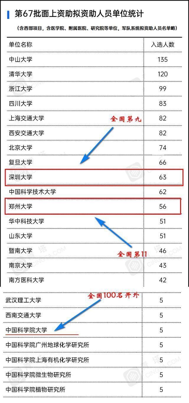 人大|第67批博士后基金，国科大、人大、民大现了原形，成绩惨不忍睹