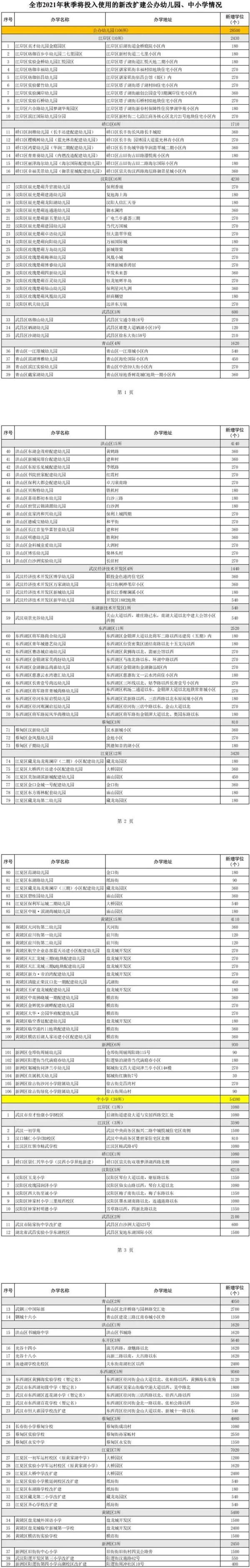 学位|武汉“上新”145所幼儿园中小学！