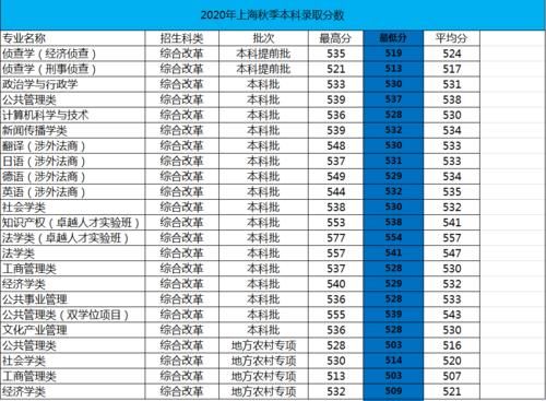 位于上海的华东政法大学怎么样？2020年录取详情及简要分析