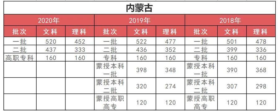 孩子|高中三年，每个阶段考多少分才正常？快对比一下（附近3年各省分数线）