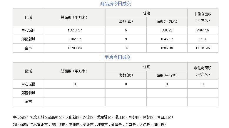 3月20日成都成交新房14套|市场成交| 成都