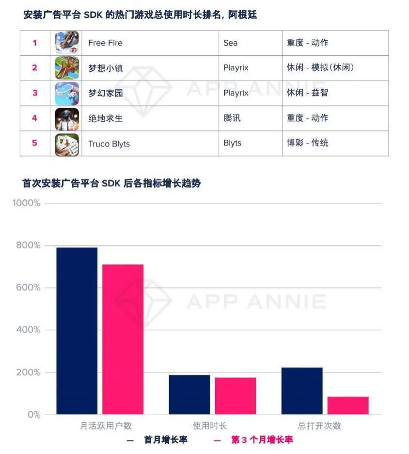 手游市场|大变局？TOP1000手游89%加入广告变现，瓜分2400亿美元广告市场