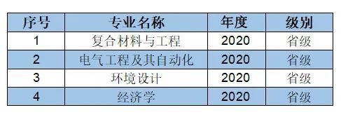 济南大学一流本科专业建设点增至28个！