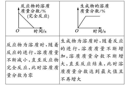 初中化学图像图表题答题方法+真题训练！