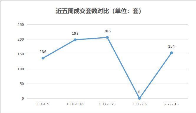 二手房|成交周报｜上周（2022.2.7-2.13）舟山二手房网签成交154套