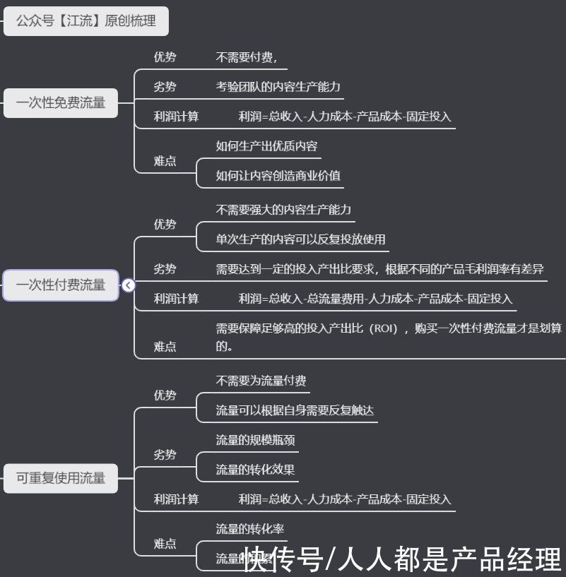 付费|私域流量的营销逻辑