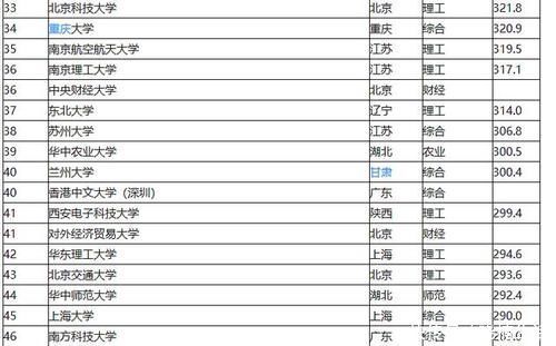 我国都有哪些好大学大家都不信大学排名教育部学科评估来了