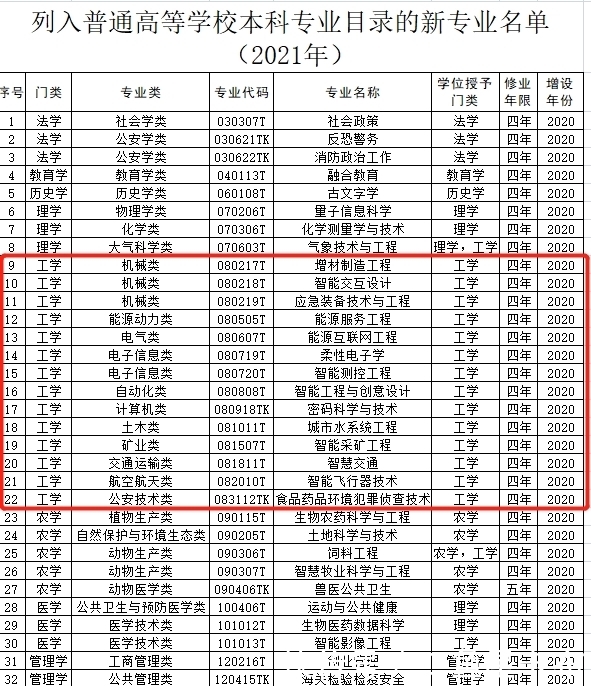 高校新增37个本科专业，人工智能成大赢家，链接产业与生活场景