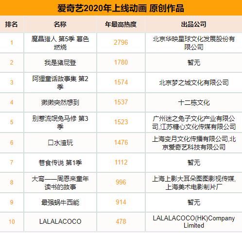 2020年爱奇艺国漫：自制国漫表现突出，原创番剧占比近半