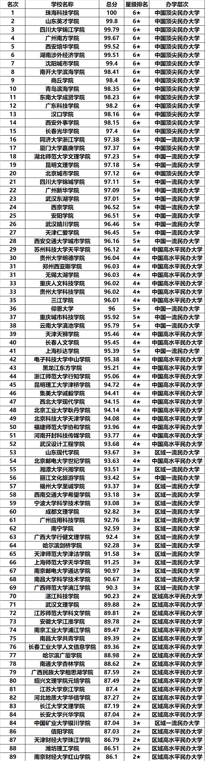 西安欧亚学院|2021全国最新民办大学排行榜单！分三类，武昌首义学院排第一