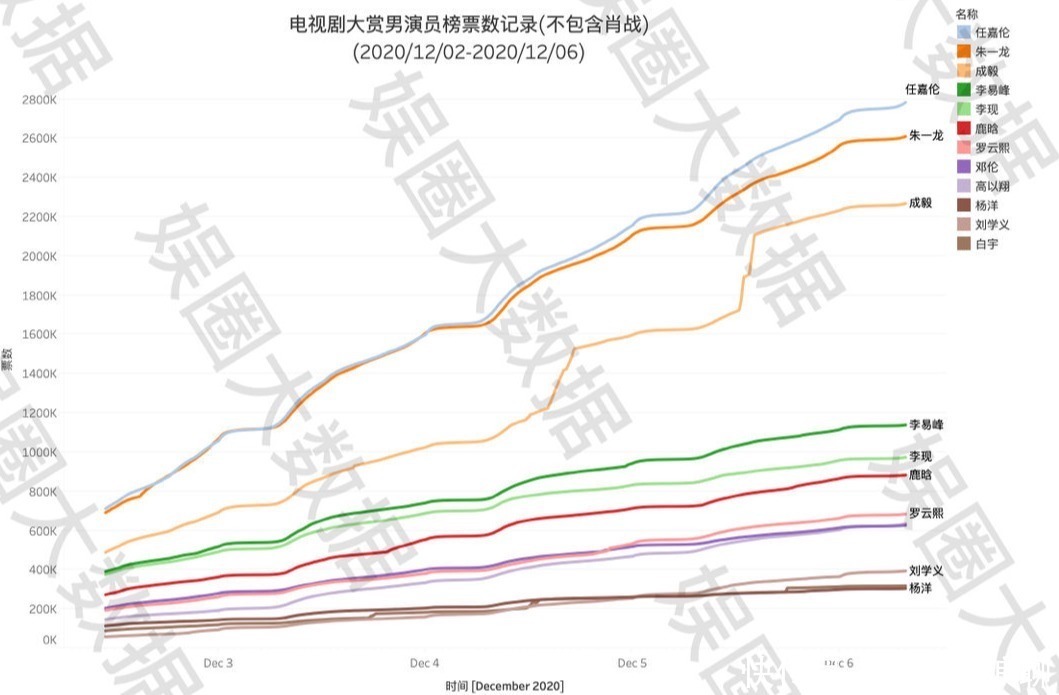 任嘉伦|断层投票，肖战数据惊人，电视剧大赏究竟透露出各家怎样的水平？