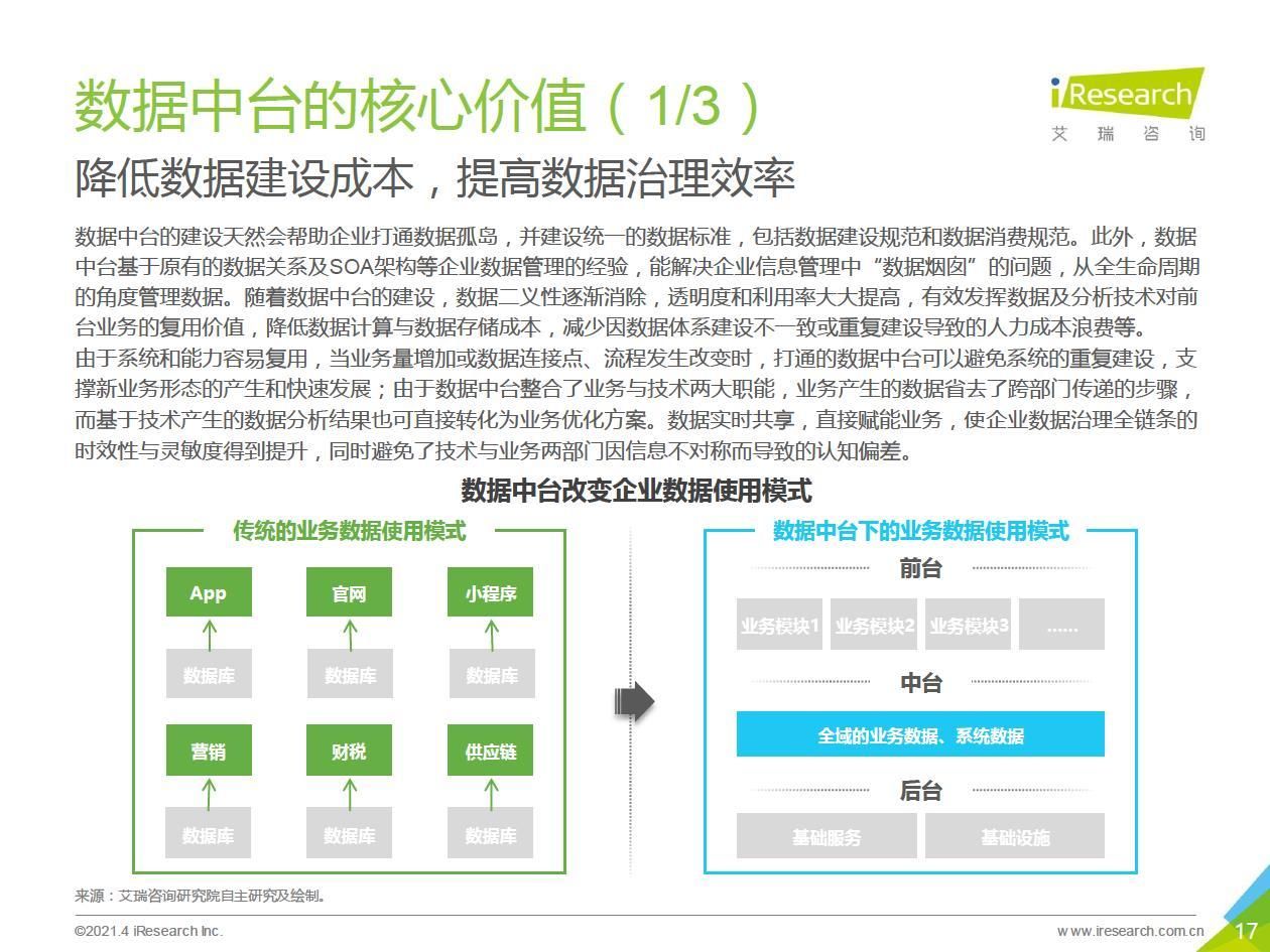 中台|2021年中国数据中台行业白皮书