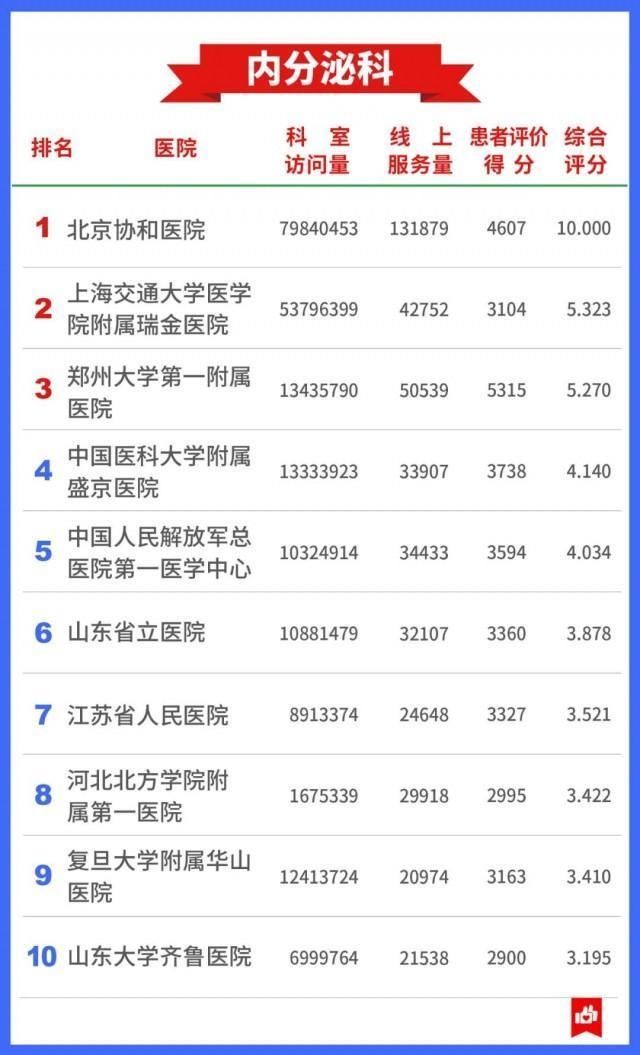 医院|希望用不上 还是存起来→7400万人看病总结出的“医院榜单”