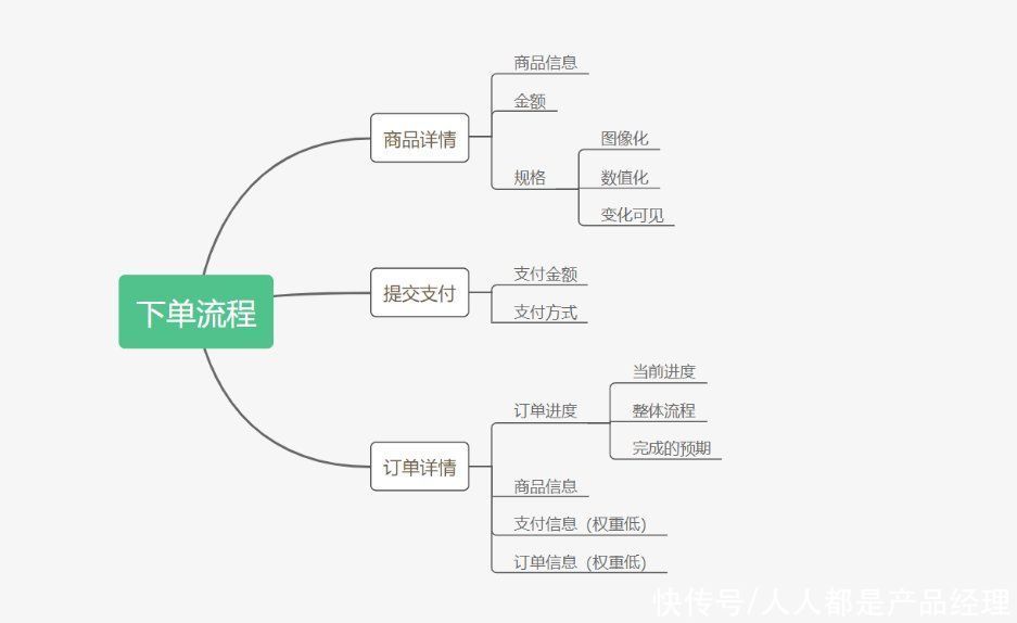 订单|如何设计出高效合理的下单流程？