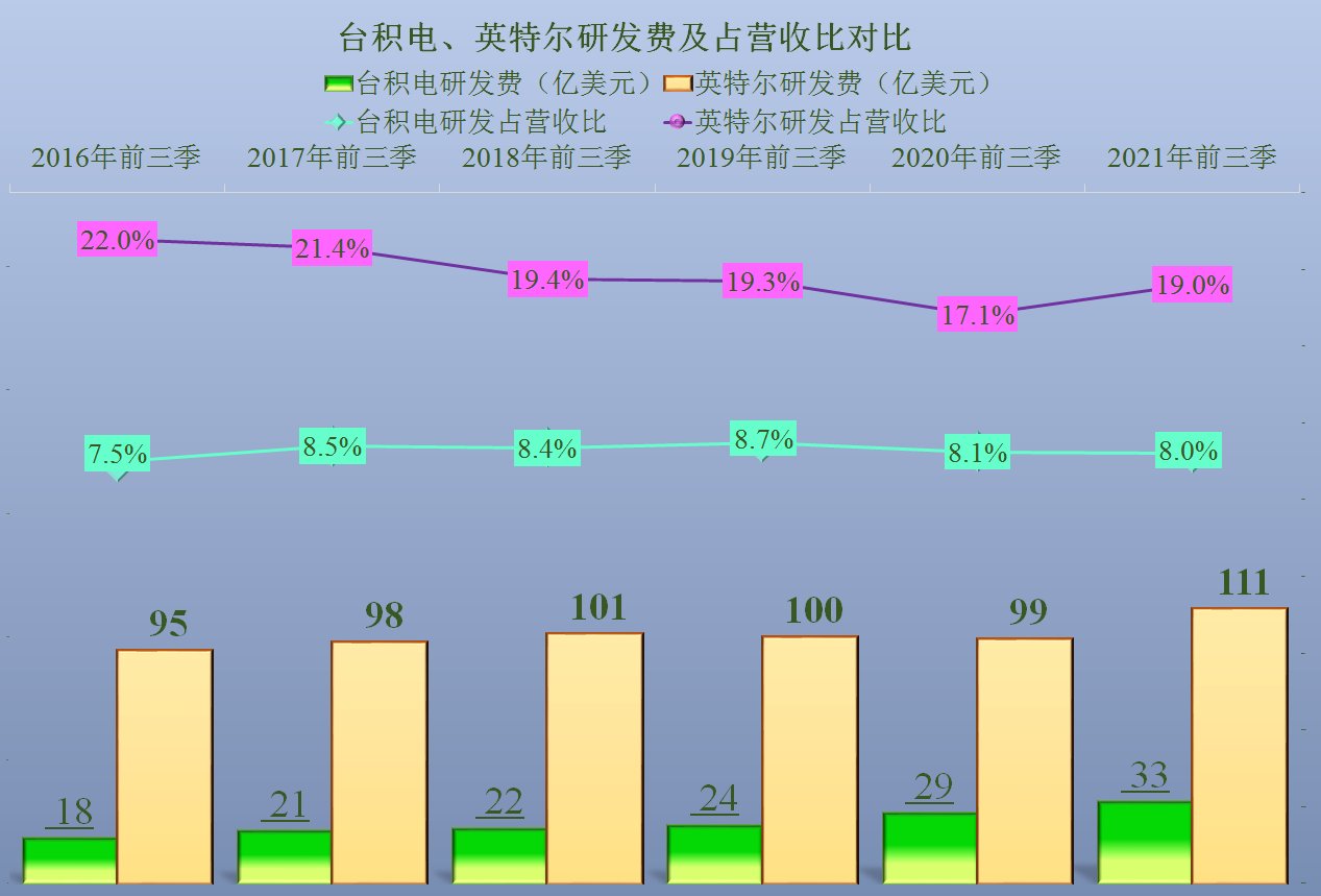 营收|台积电是否全面超过英特尔了？