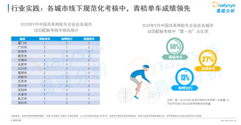 报告|易观发布2020共享两轮车市场报告 青桔小程序规模居行业第一