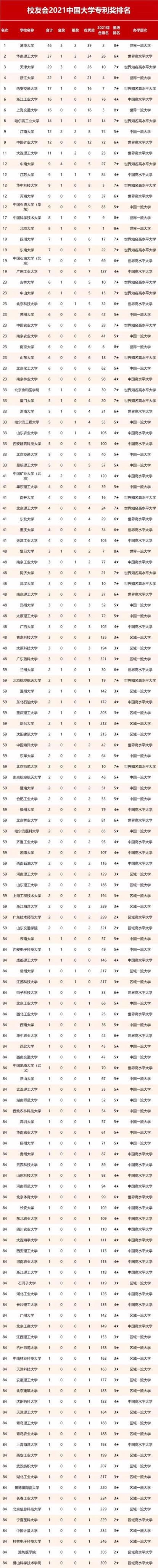 清华大学问鼎2021中国大学专利奖排名榜首，西安交通大学挺进全国5强