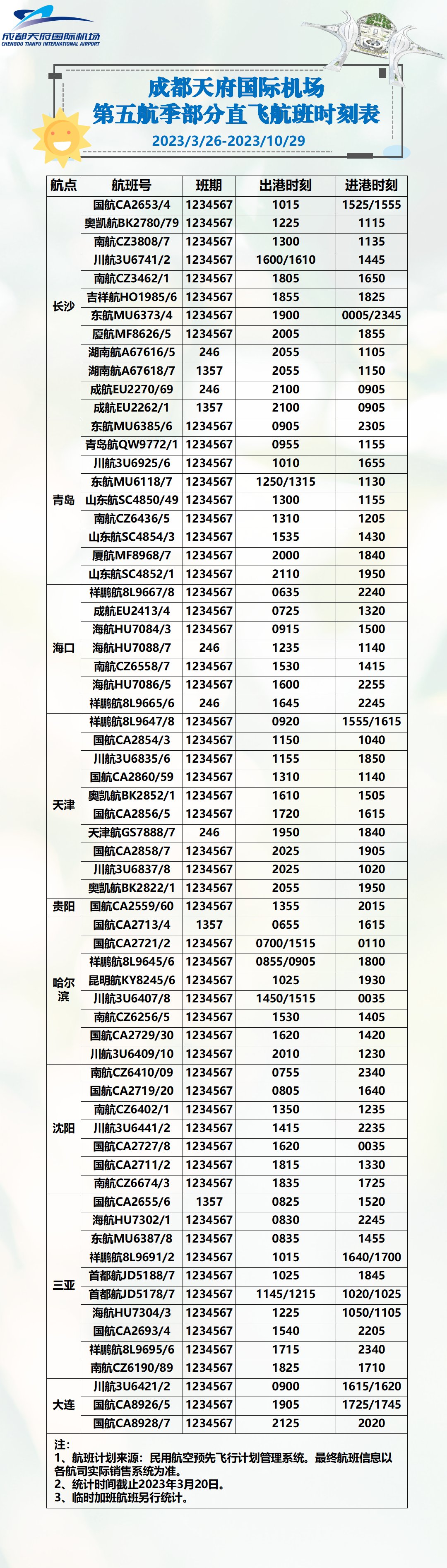 新航季，天府机场国际地区航线多达30多条，加密北上广核心干线