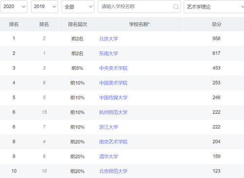 艺术理论专业高校排名前十，中国传媒大学表现一般，清华大学第九