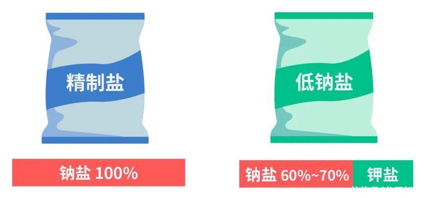 钠盐|一种能控制血压的元素,你可能一直没吃够