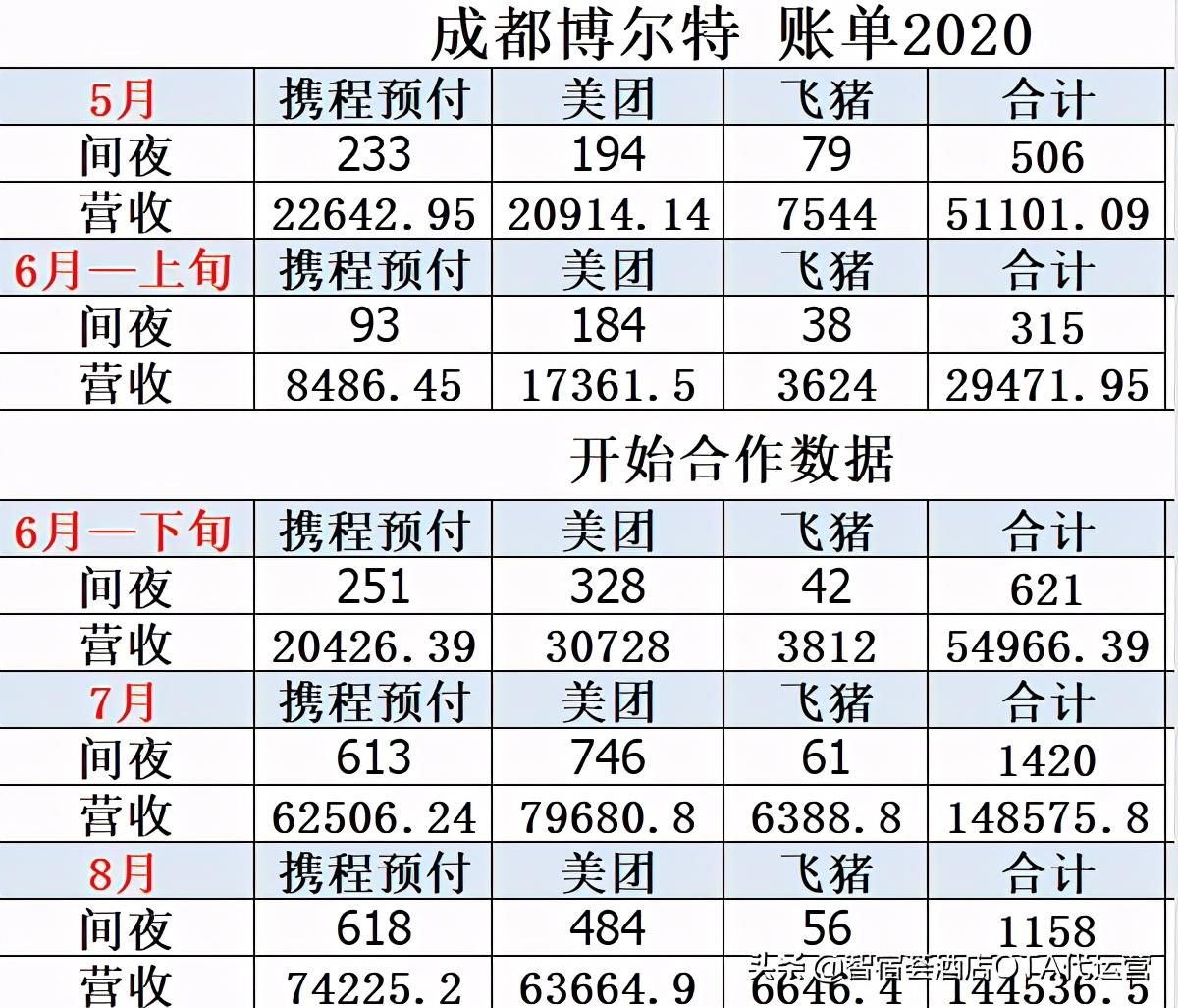 OTA|宿漫帮酒店OTA代运营|如何突破酒店线上店铺运营的瓶颈?