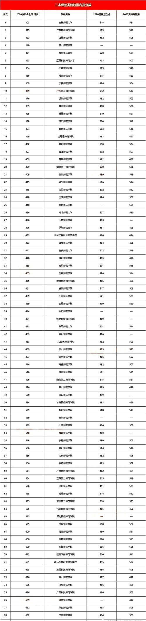 最低453录取！近80所低分院校2020年高考录取分数线！请您关注！