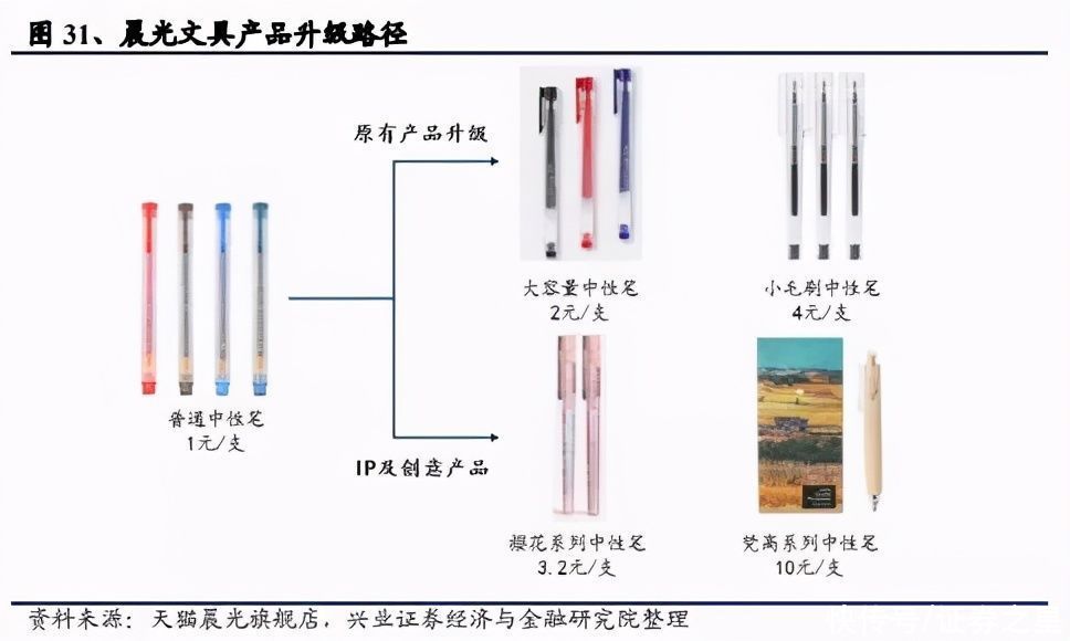 大佬持仓丨晨光文具：对标发达国家行业集中度仍有一倍空间