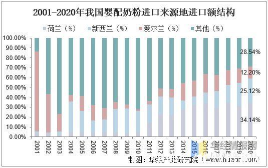 配方|2020年中国婴幼儿配方奶粉产量、进口分析，奶粉质量得到明显改善