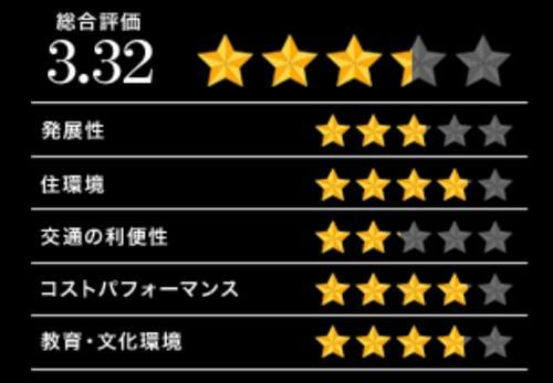 居住|2021年最适合居住的日本街区（首都圈），第一名居然不在23区？！