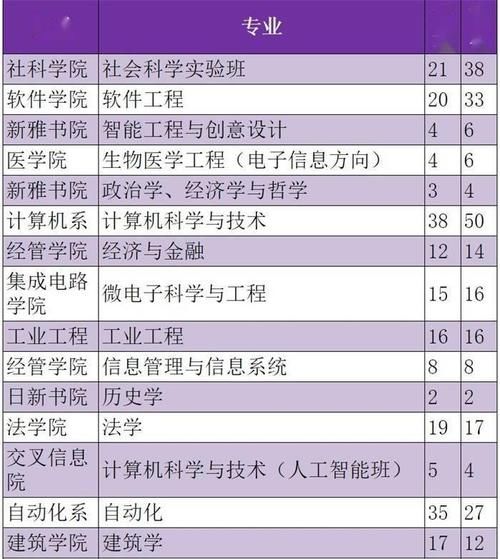 清华大学2021转专业结果看高考志愿填报：计算机仍大火，23个专业无人问津