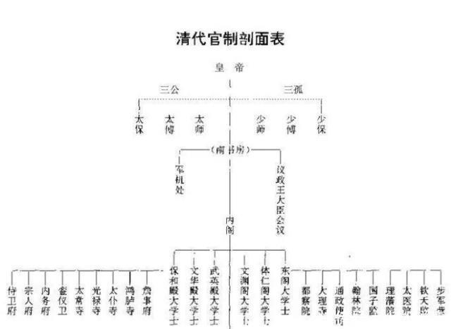 清朝大学士相当于什么官位,大学士为什么