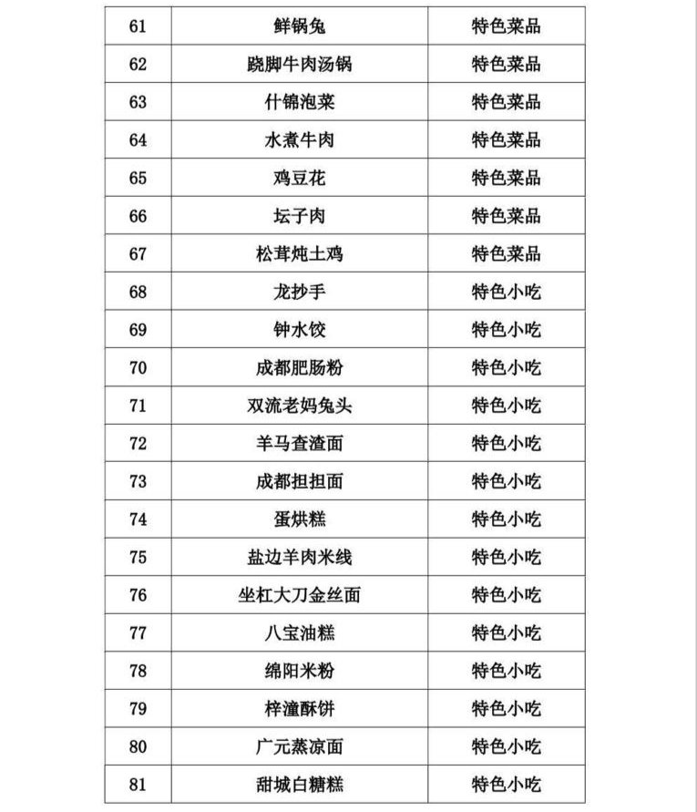 美食|来看！四川发布100道省级天府旅游美食 10条“天府旅游美食线路”