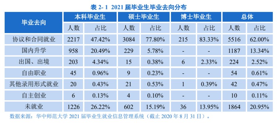 华中师大|华中师大公布毕业生未就业率20.95%，被赞“真实坦诚”