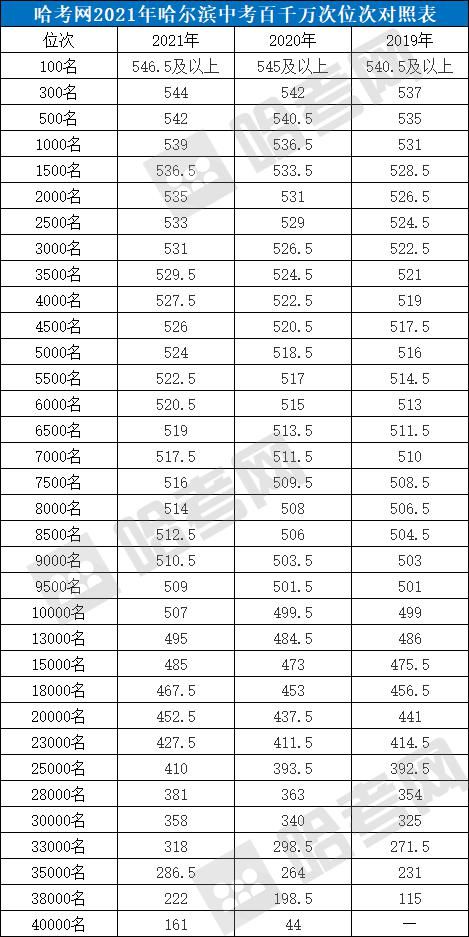 对照表|志愿填报必备！2019-2021年中考总成绩位次对照表！