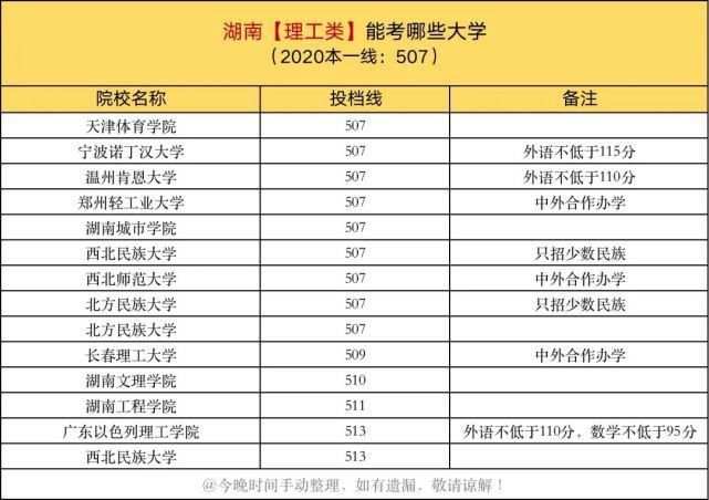 投档线|一本线上10分，在各省能考哪些大学？建议家长收藏阅读