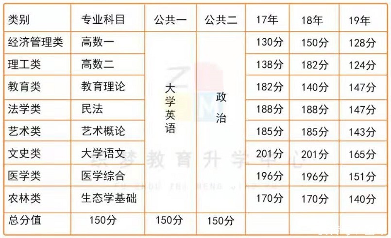 （福建农林大学函授）分数线