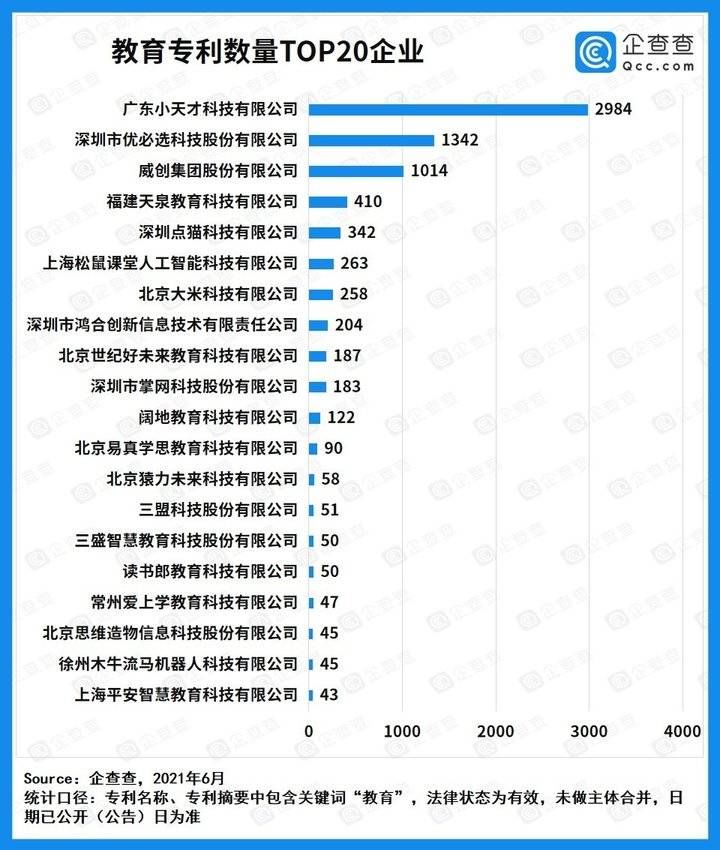 优必选|企查查发布教育专利20强企业榜单，小天才位列发明专利榜第一