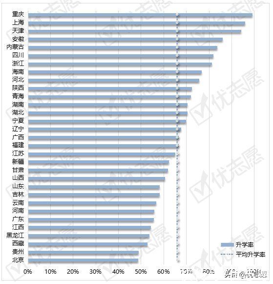 各省市中考升学率排行榜，哪个省的初中生升学压力大？